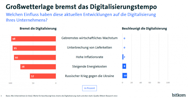 Dämpfer für die digitale Transformation - Weltlage bremst digitale Transformation der Wirtschaft - Quelle: Bitkom